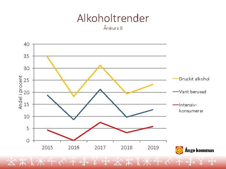 Alkoholtrender Årskurs 8 40 35 Andel i procent 30 25 Druckit alkohol 20 Varit