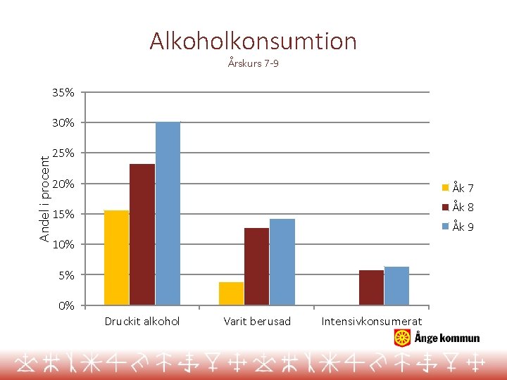 Alkoholkonsumtion Årskurs 7 -9 35% 30% Andel i procent 25% 20% Åk 7 Åk
