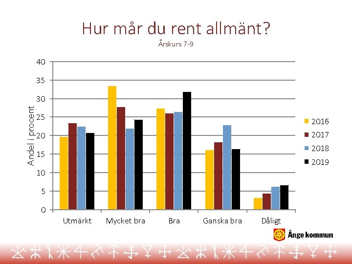 Hur mår du rent allmänt? Årskurs 7 -9 40 35 Andel i procent 30