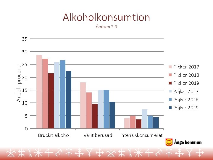 Alkoholkonsumtion Årskurs 7 -9 35 Andel i procent 30 25 Flickor 2017 20 Flickor
