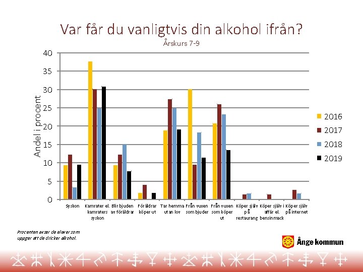 Var får du vanligtvis din alkohol ifrån? Årskurs 7 -9 40 35 Andel i