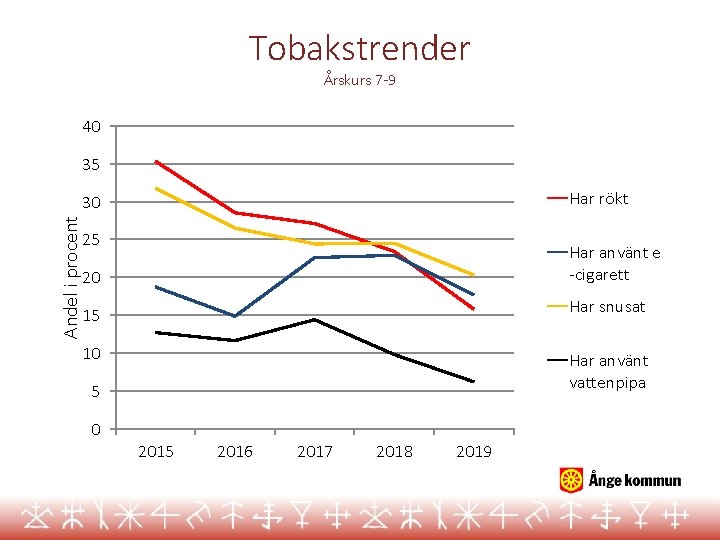 Tobakstrender Årskurs 7 -9 40 35 Har rökt Andel i procent 30 25 20