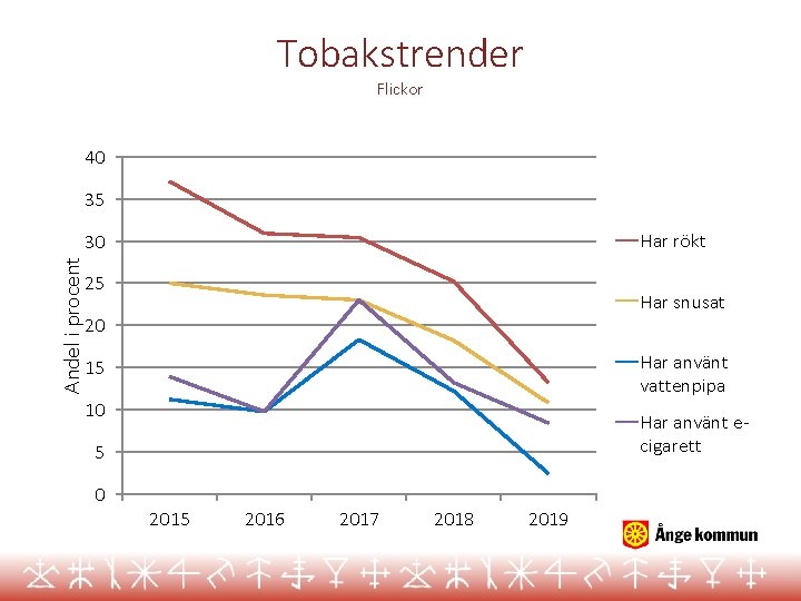 Tobakstrender Flickor 40 35 Har rökt Andel i procent 30 25 Har snusat 20