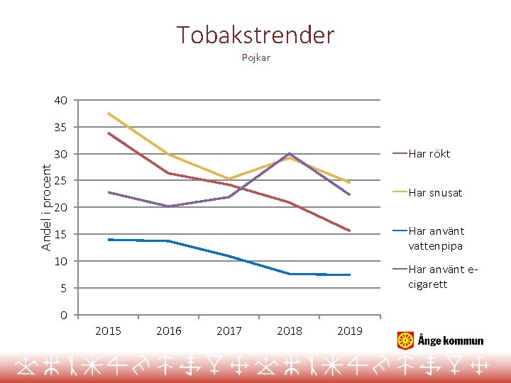 Tobakstrender Pojkar 40 35 Har rökt Andel i procent 30 25 Har snusat 20