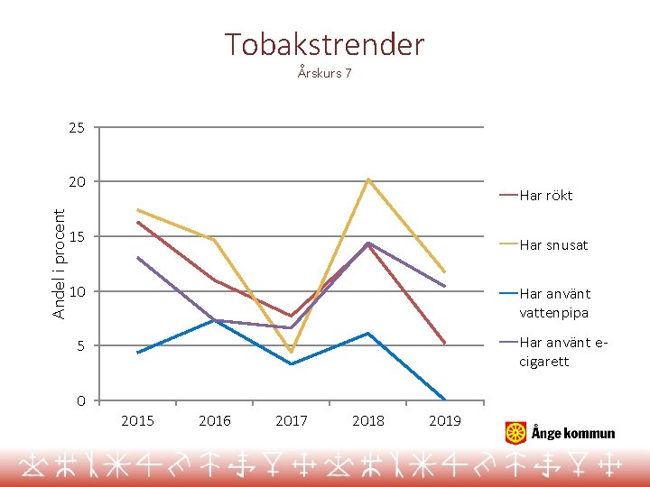 Tobakstrender Årskurs 7 25 Andel i procent 20 Har rökt 15 Har snusat 10