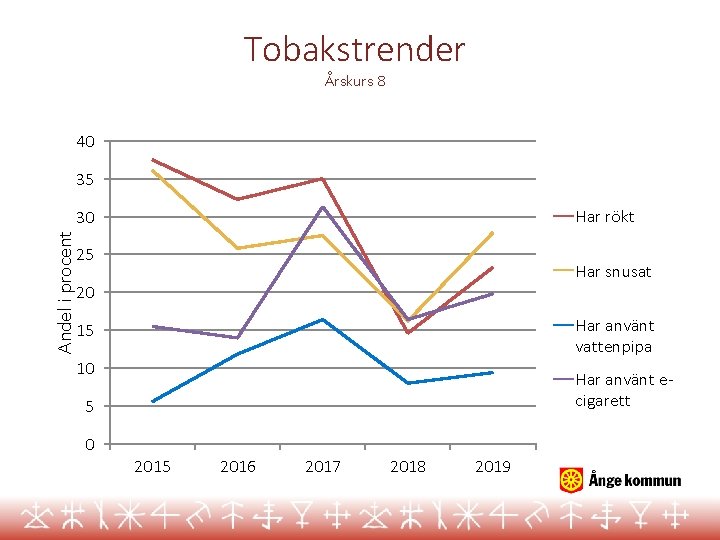 Tobakstrender Årskurs 8 40 35 Har rökt Andel i procent 30 25 Har snusat