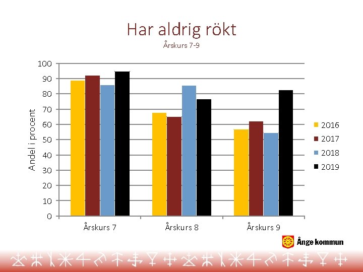 Har aldrig rökt Årskurs 7 -9 100 90 Andel i procent 80 70 60