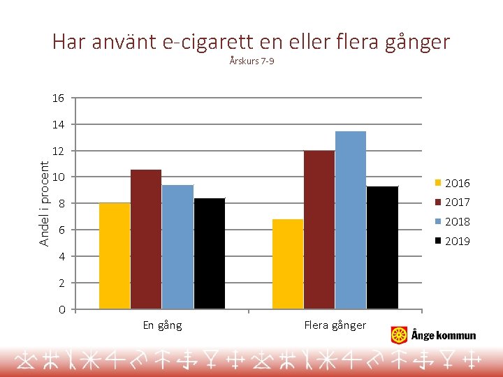 Har använt e-cigarett en eller flera gånger Årskurs 7 -9 16 14 Andel i