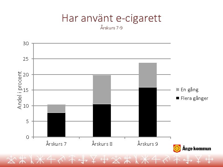 Har använt e-cigarett Årskurs 7 -9 30 Andel i procent 25 20 En gång