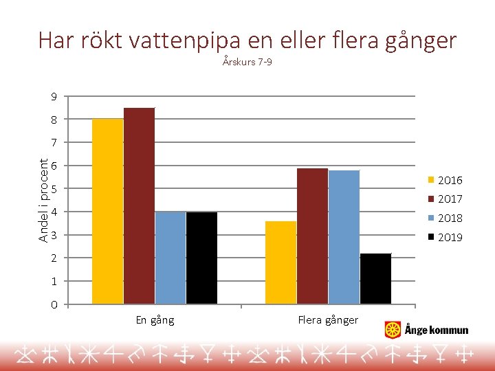 Har rökt vattenpipa en eller flera gånger Årskurs 7 -9 9 8 Andel i