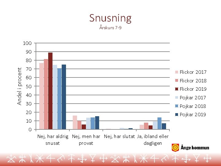 Snusning Årskurs 7 -9 100 90 Andel i procent 80 70 Flickor 2017 60