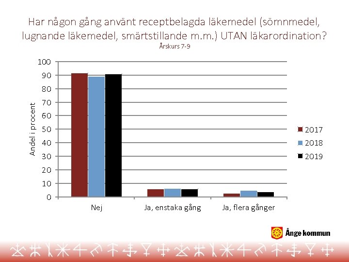 Har någon gång använt receptbelagda läkemedel (sömnmedel, lugnande läkemedel, smärtstillande m. m. ) UTAN