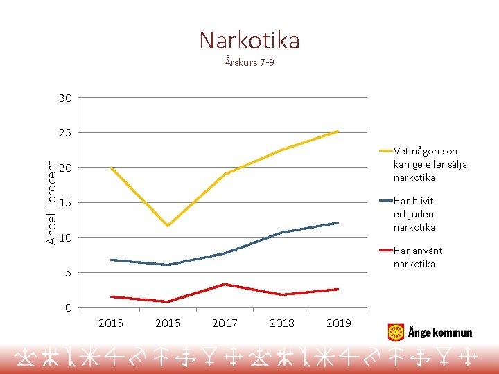 Narkotika Årskurs 7 -9 30 Andel i procent 25 Vet någon som kan ge