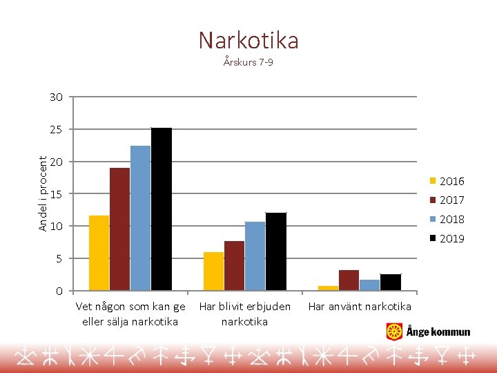 Narkotika Årskurs 7 -9 30 Andel i procent 25 20 2016 15 2017 2018