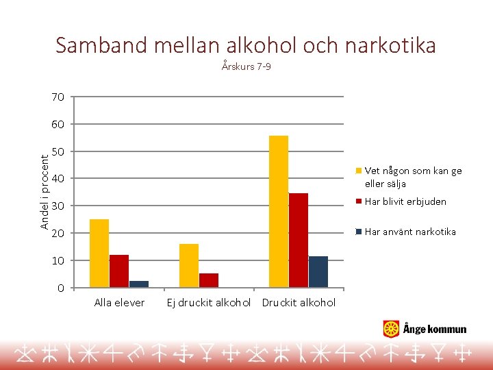 Samband mellan alkohol och narkotika Årskurs 7 -9 70 Andel i procent 60 50