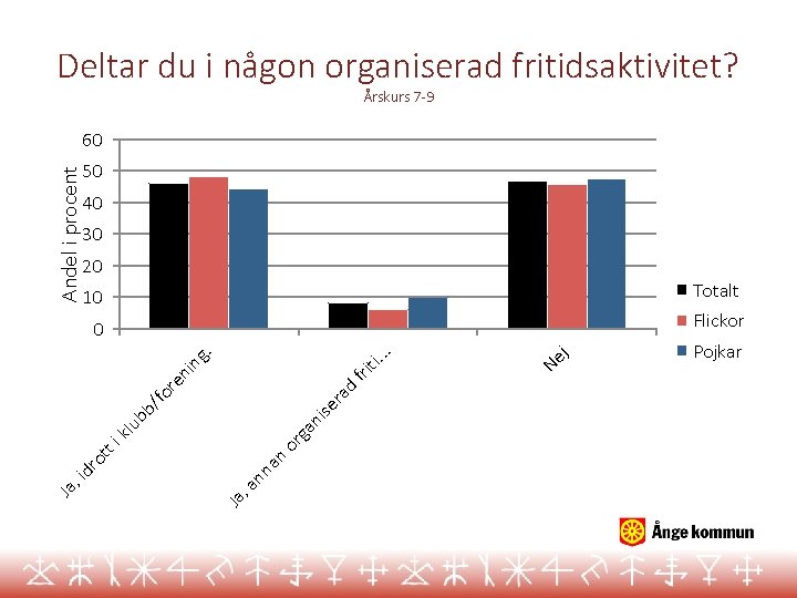 Deltar du i någon organiserad fritidsaktivitet? Årskurs 7 -9 Andel i procent 60 50