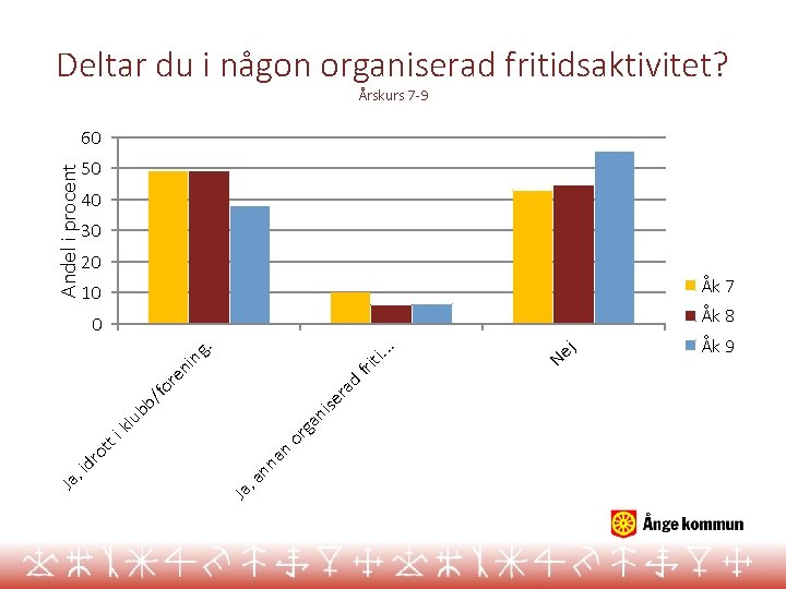 Deltar du i någon organiserad fritidsaktivitet? Årskurs 7 -9 Andel i procent 60 50