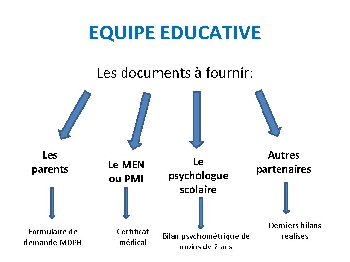 EQUIPE EDUCATIVE Les documents à fournir: Les parents Formulaire de demande MDPH Le MEN