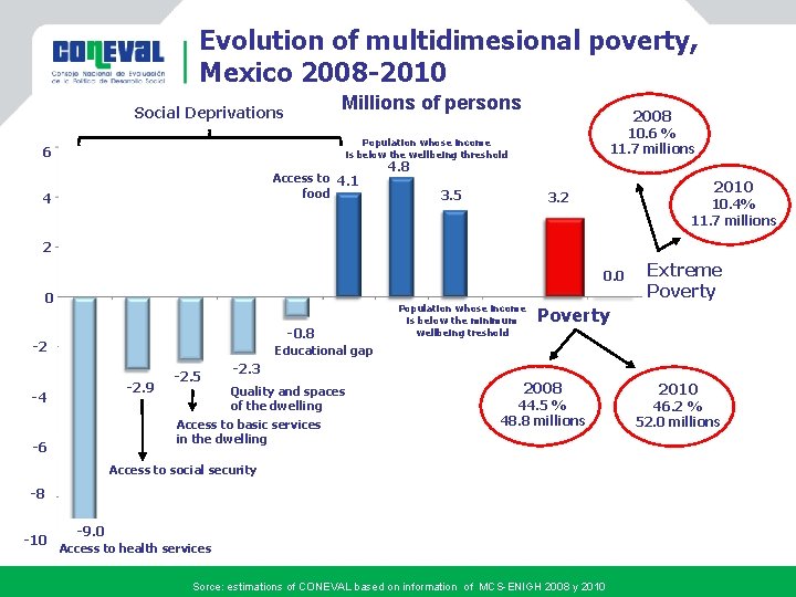Evolution of multidimesional poverty, Mexico 2008 -2010 Millions of persons Social Deprivations 2008 10.