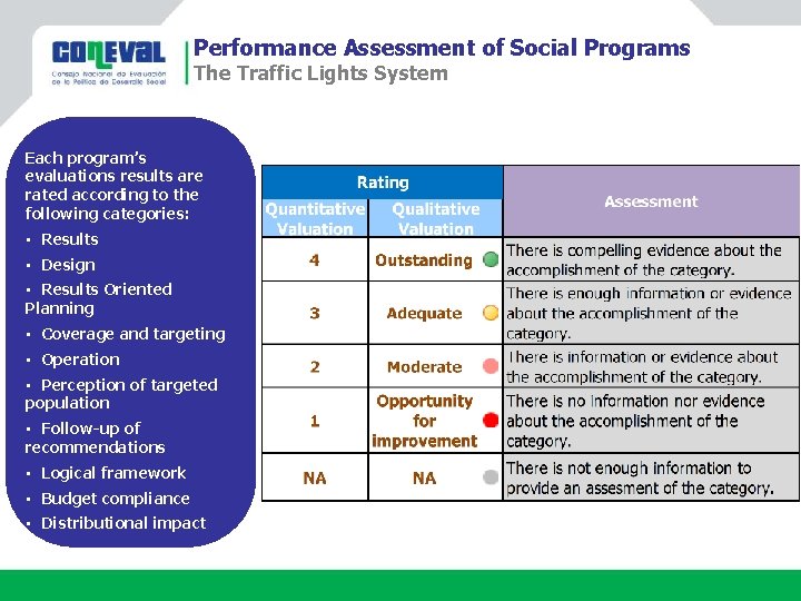 Performance Assessment of Social Programs The Traffic Lights System Each program’s evaluations results are