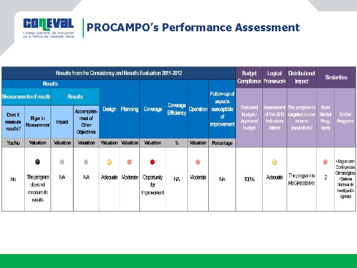 PROCAMPO’s Performance Assessment 
