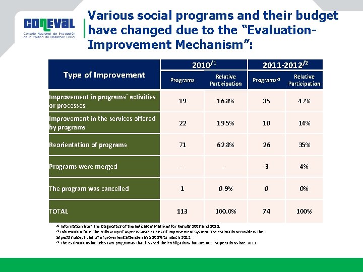 Various social programs and their budget have changed due to the “Evaluation. Improvement Mechanism”: