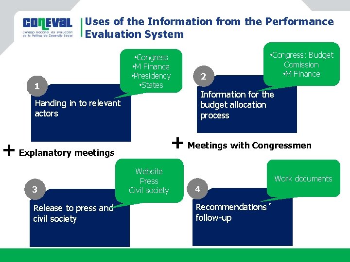 Uses of the Information from the Performance Evaluation System 1 • Congress • M