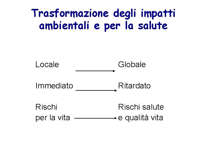 Trasformazione degli impatti ambientali e per la salute Locale Globale Immediato Ritardato Rischi per