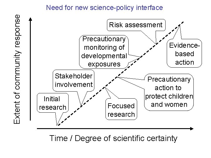 Extent of community response Need for new science-policy interface Risk assessment Precautionary monitoring of