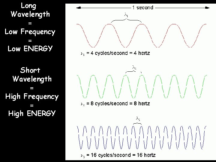 Long Wavelength = Low Frequency = Low ENERGY Short Wavelength = High Frequency =