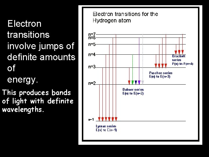 Electron transitions involve jumps of definite amounts of energy. This produces bands of light