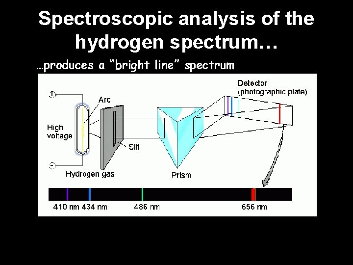 Spectroscopic analysis of the hydrogen spectrum… …produces a “bright line” spectrum 