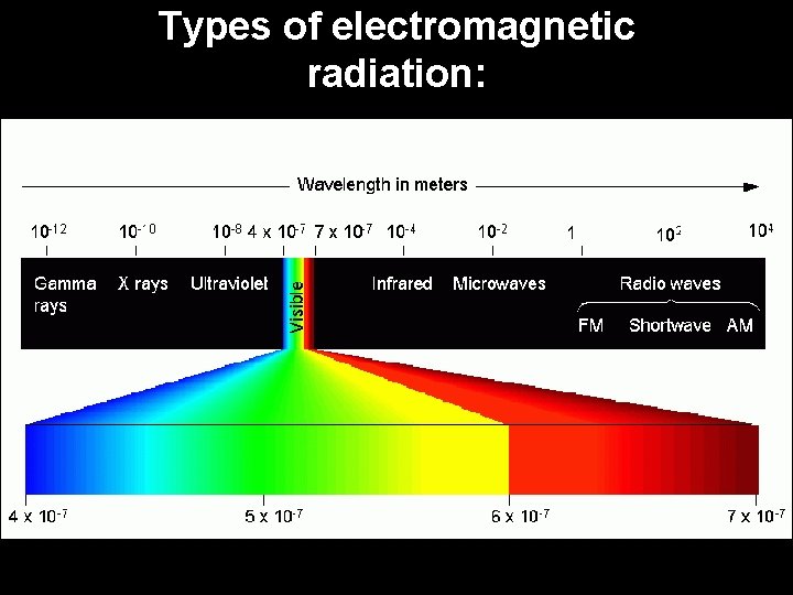 Types of electromagnetic radiation: 
