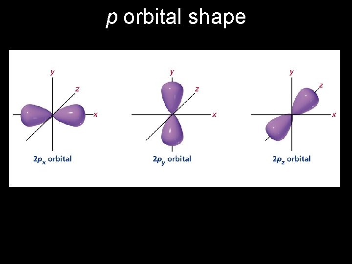 p orbital shape 