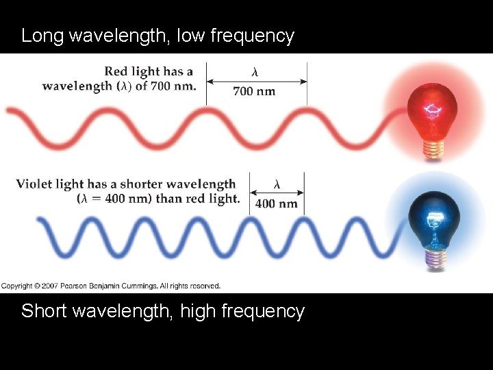 Long wavelength, low frequency Short wavelength, high frequency 
