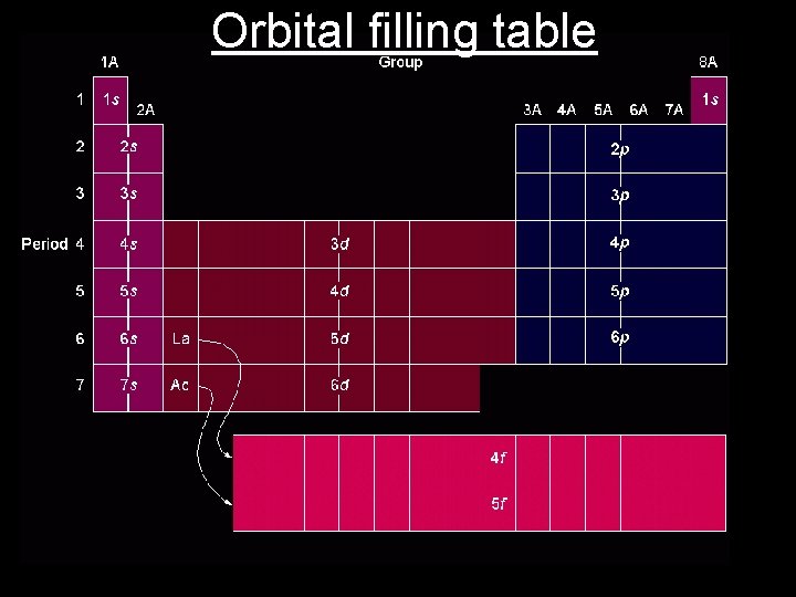 Orbital filling table 