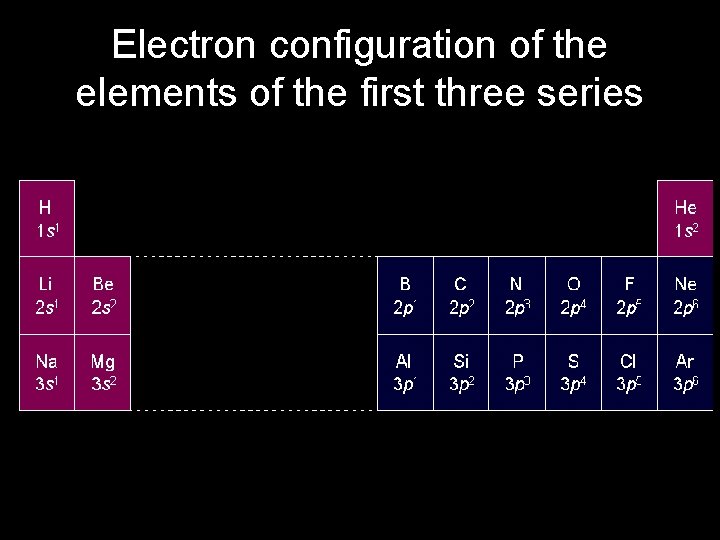 Electron configuration of the elements of the first three series 