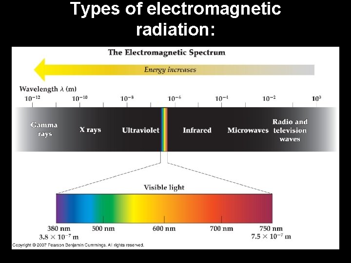 Types of electromagnetic radiation: 