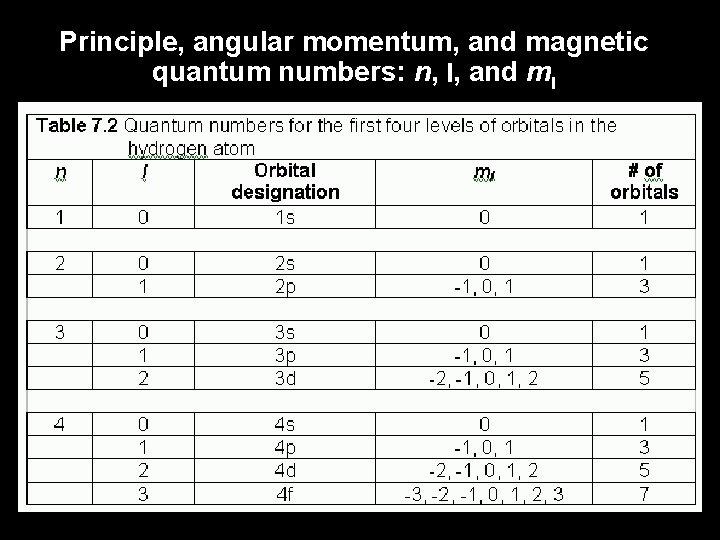 Principle, angular momentum, and magnetic quantum numbers: n, l, and ml 