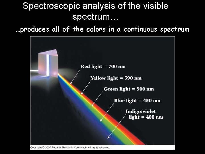 Spectroscopic analysis of the visible spectrum… …produces all of the colors in a continuous