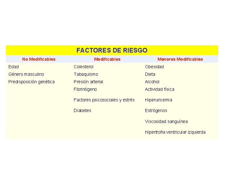 FACTORES DE RIESGO No Modificables Menores Modificables Edad Colesterol Obesidad Género masculino Tabaquismo Dieta