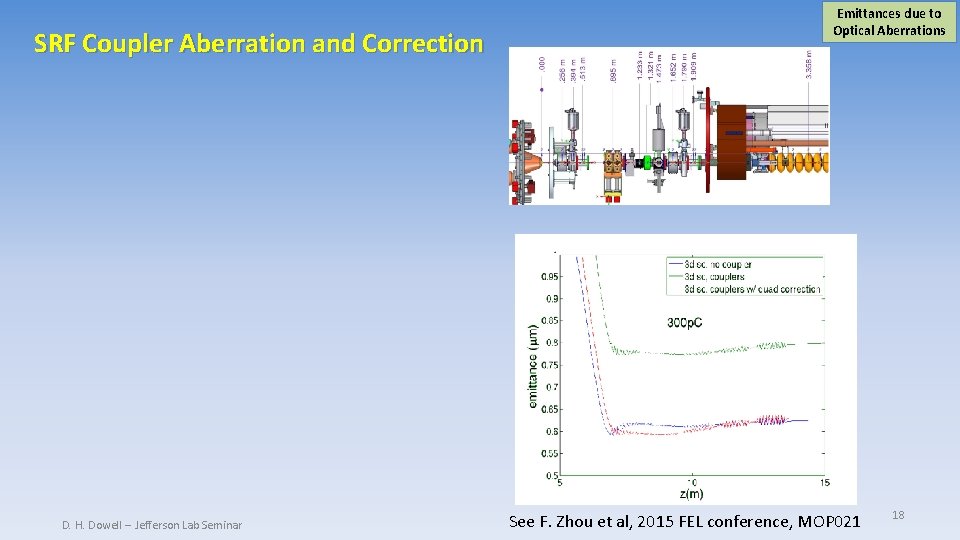 SRF Coupler Aberration and Correction D. H. Dowell -- Jefferson Lab Seminar Emittances due