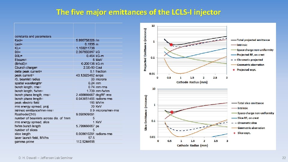 The five major emittances of the LCLS-I injector D. H. Dowell -- Jefferson Lab