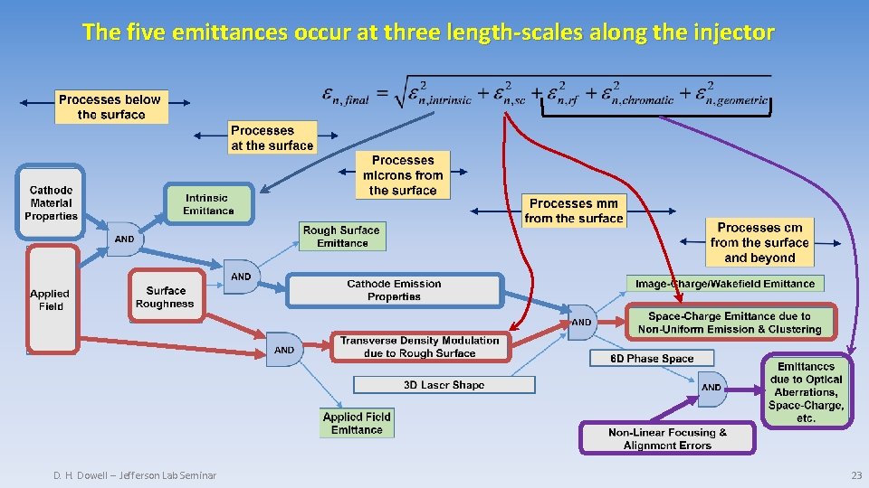 The five emittances occur at three length-scales along the injector D. H. Dowell --