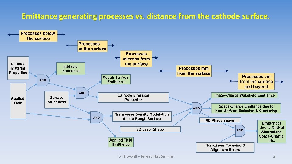 Emittance generating processes vs. distance from the cathode surface. D. H. Dowell -- Jefferson