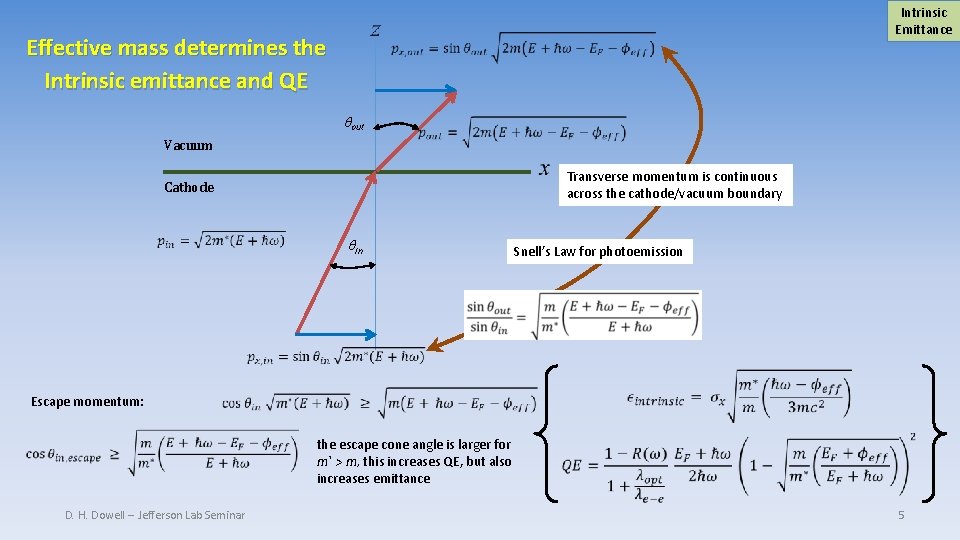 Intrinsic Emittance Effective mass determines the Intrinsic emittance and QE qout Vacuum Transverse momentum