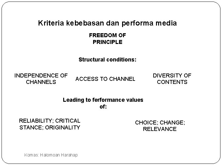 Kriteria kebebasan dan performa media FREEDOM OF PRINCIPLE Structural conditions: INDEPENDENCE OF CHANNELS ACCESS