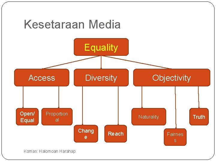 Kesetaraan Media Equality Access Open/ Equal Diversity Proportion al Truth Naturality Chang e Komas: