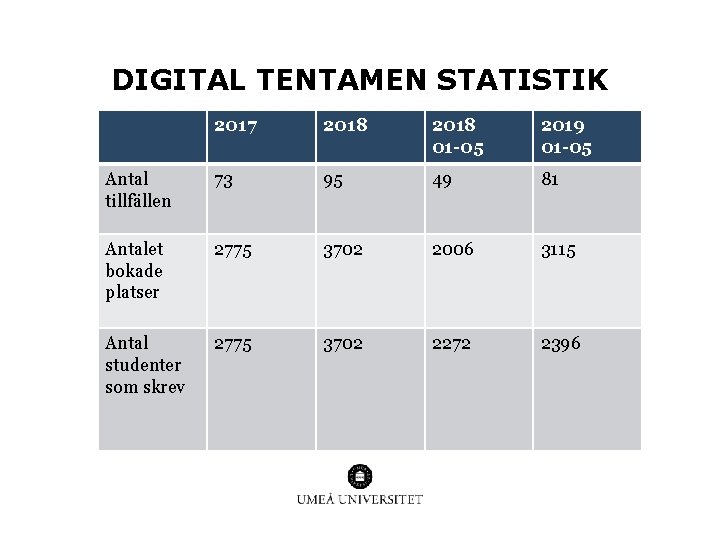 DIGITAL TENTAMEN STATISTIK 2017 2018 01 -05 2019 01 -05 Antal tillfällen 73 95