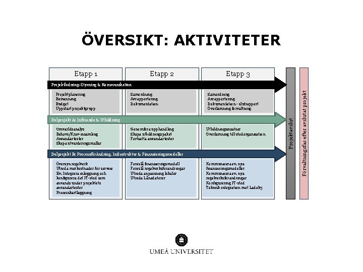 ÖVERSIKT: AKTIVITETER Etapp 1 Etapp 2 Etapp 3 Samordning Avrapportering Dokumentation - slutrapport Överlämning